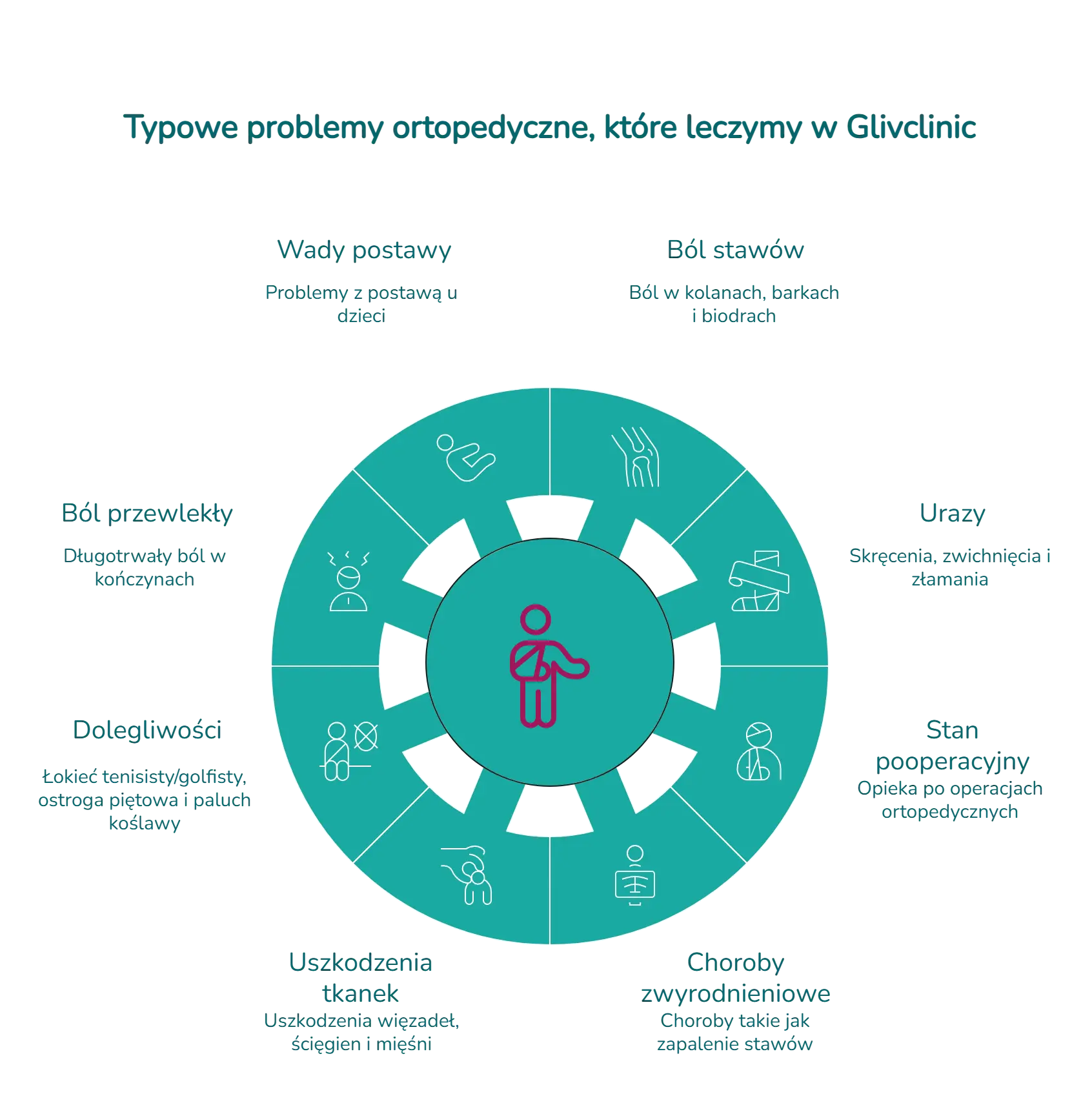 Infografika przedstawiająca problemy ortopedyczne - Glivclinic